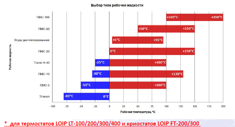 Выбор типа рабочей жидкости для термостатов и криостатов LOIP