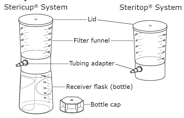 Системы фильтрации и хранения Stericup® and Steritop® Quick Release-GP