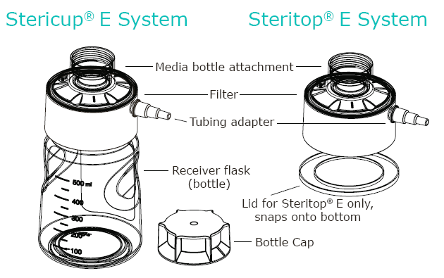 Устройства Stericup E и Steritop E разработаны специально для стерильной фильтрации из совместимых бутылей Устройства Stericup E и Steritop E для стерильной фильтрации из совместимых бутылей 