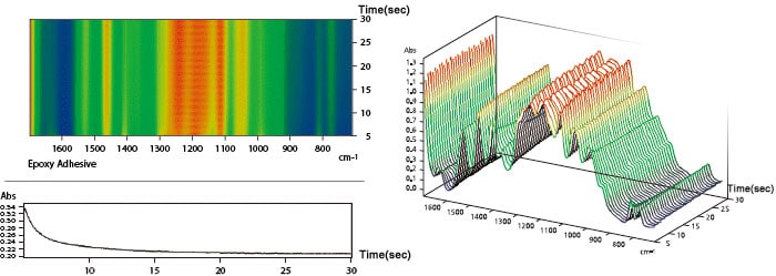 ИК-Фурье спектрометр IRTracer-100 - анализ реакции отверждения смолы