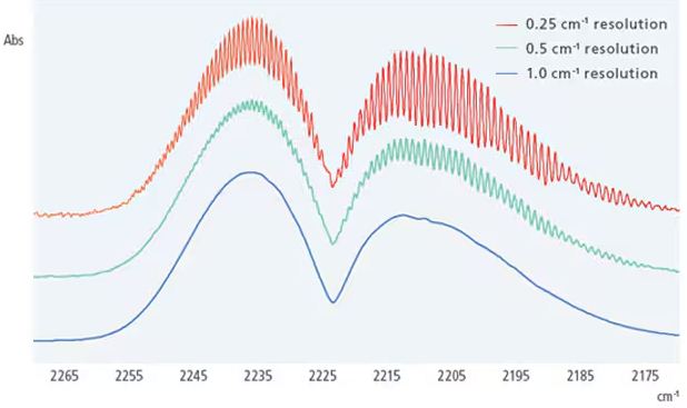 Фурье-спектрофотометр инфракрасного излучения (FTIR) IRXross : Анализ газа N2O (500 ppm)