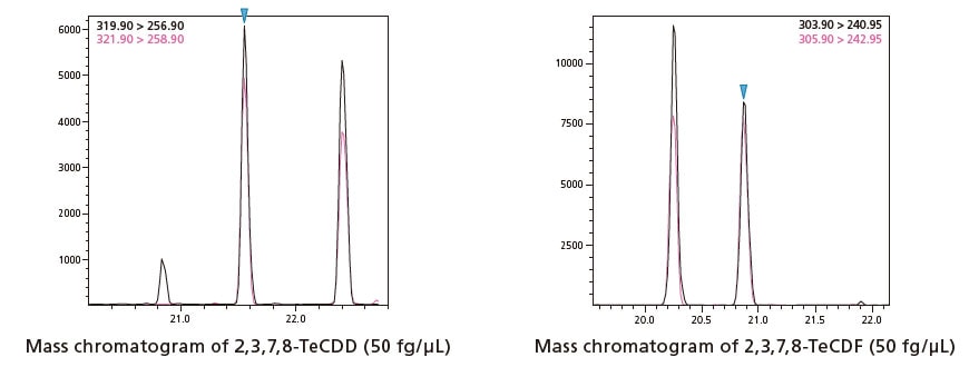 Трехквадропульный анализатор Shimadzu GCMS-TQ8050 NX Определение диоксинов