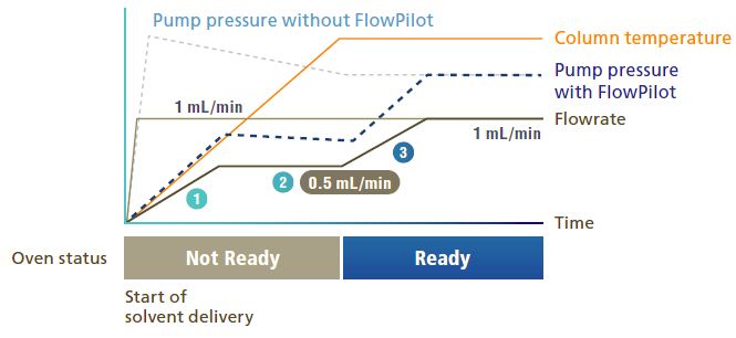 Жидкостные хроматографы I-series LC-2070 / LC-2080 : Функция FlowPilot: 