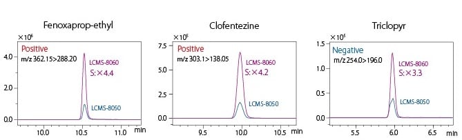 Жидкостной хроматомасс-спектрометр Shimadzu LSMS 8060 NRM хроматограммы