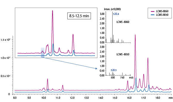 Сравнение LCMS-8060 и LCMS-8050 для анализа липидов