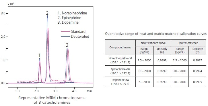 LSMS-8060 Высокочувствительное количественное определение интактных катехоламинов (CA) в плазме крови человека