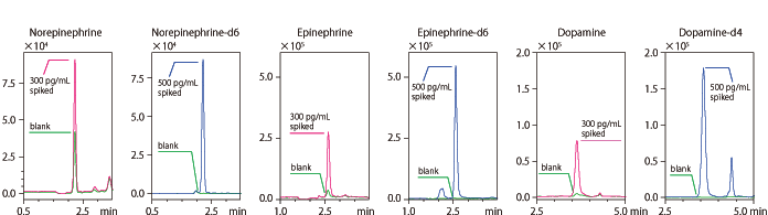 LSMS-8060 Обнаружение норадреналина, адреналина и дофамина и их дейтерированных внутренних стандартов в плазме