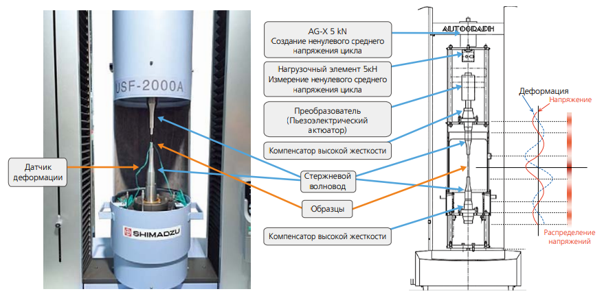 Использование высокоскоростной ультразвуковой системы для усталостных испытаний совместно с нагружающим механизмом