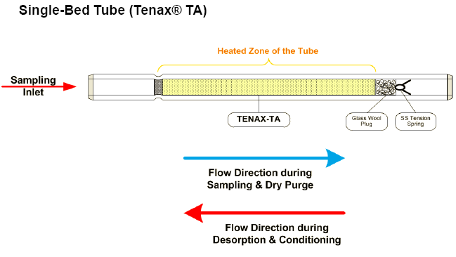 Однослойные термодесорбционные трубки Tenax